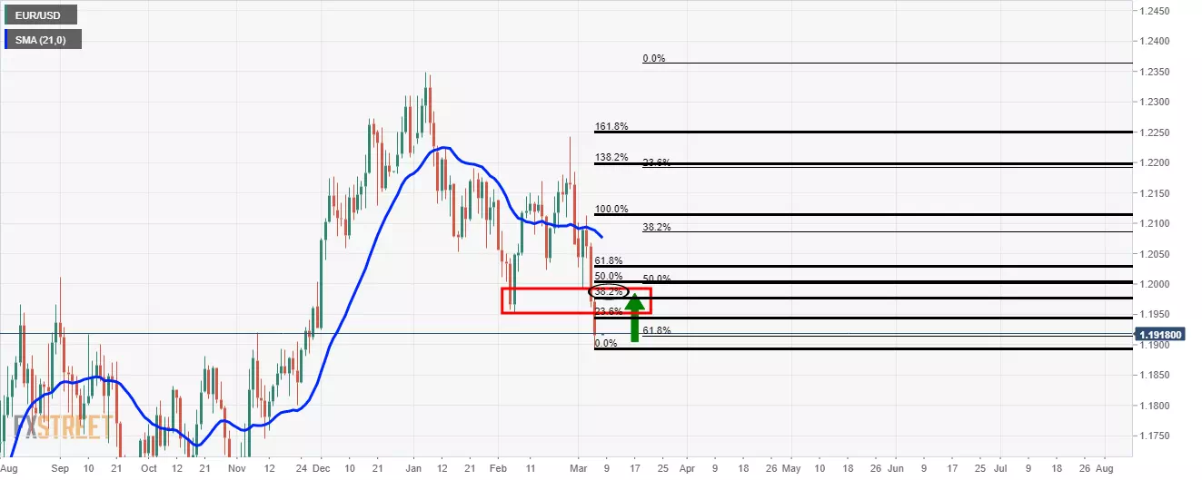 EUR USD Price Analysis Bulls stepping up at critical support
